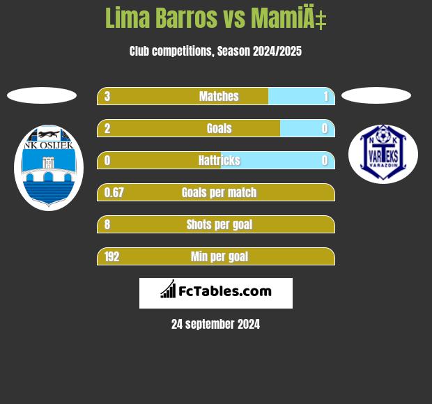 Lima Barros vs MamiÄ‡ h2h player stats