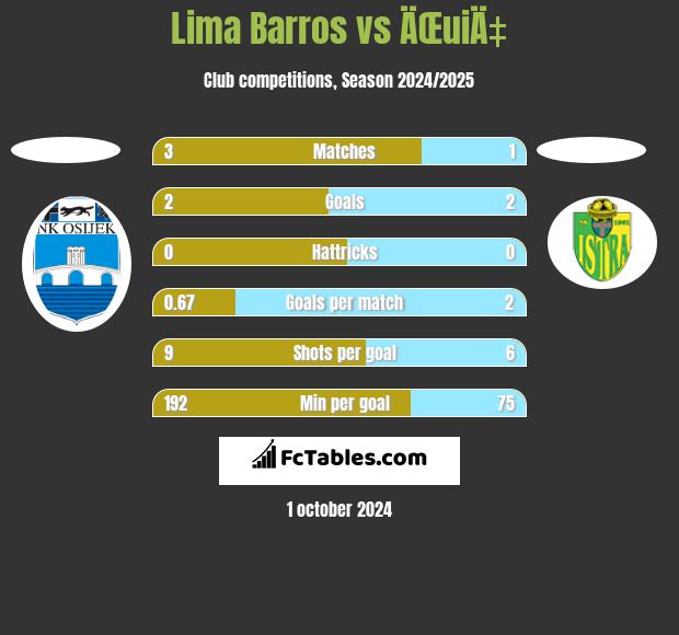 Lima Barros vs ÄŒuiÄ‡ h2h player stats