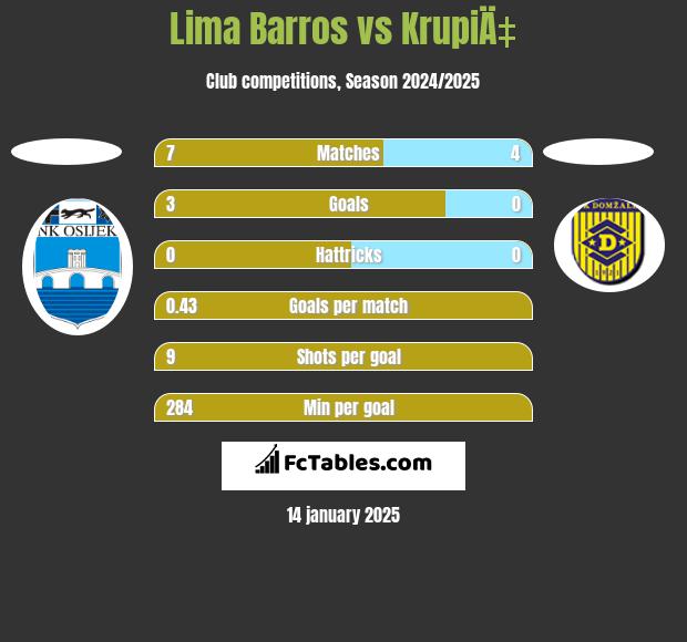 Lima Barros vs KrupiÄ‡ h2h player stats