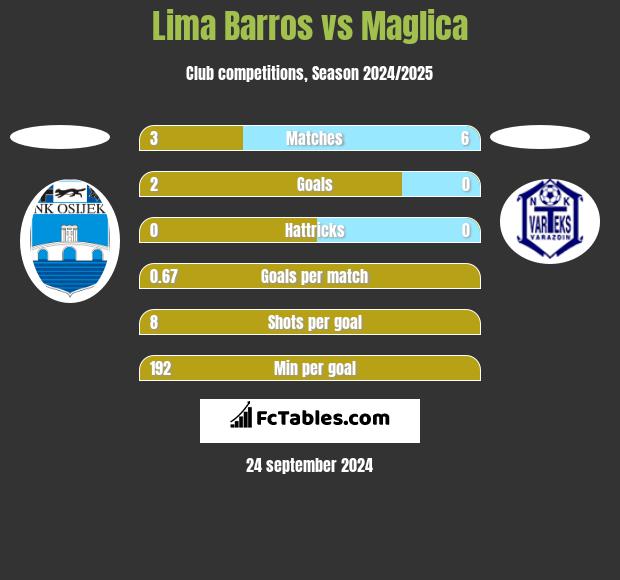 Lima Barros vs Maglica h2h player stats