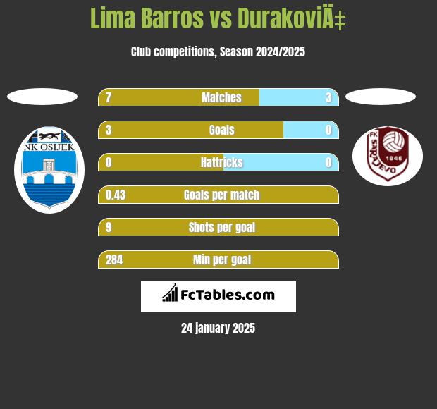 Lima Barros vs DurakoviÄ‡ h2h player stats