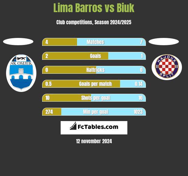 Lima Barros vs Biuk h2h player stats