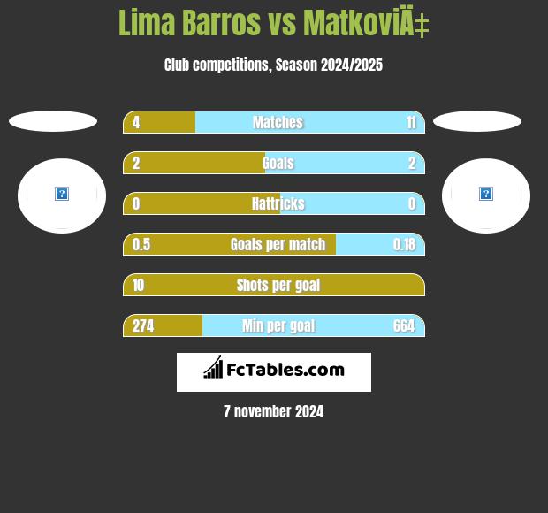 Lima Barros vs MatkoviÄ‡ h2h player stats