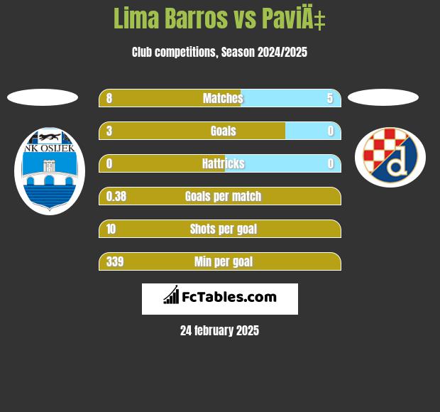 Lima Barros vs PaviÄ‡ h2h player stats