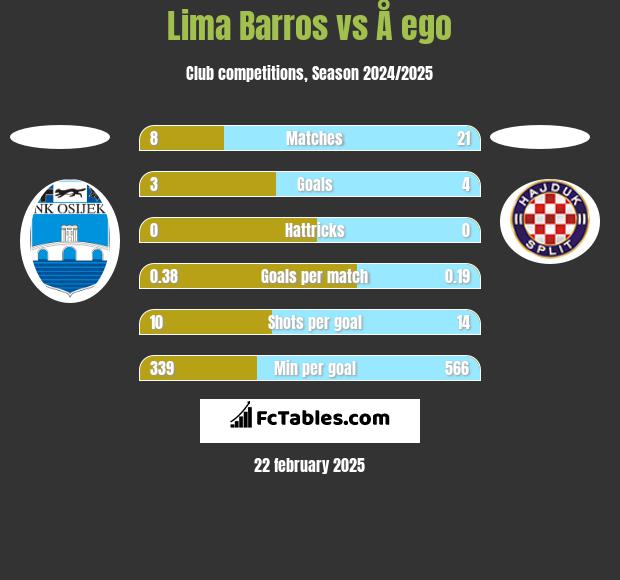 Lima Barros vs Å ego h2h player stats