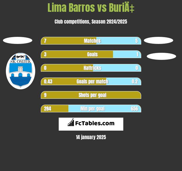 Lima Barros vs BuriÄ‡ h2h player stats