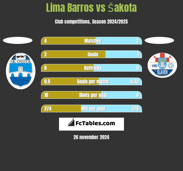 Lima Barros vs Šakota h2h player stats