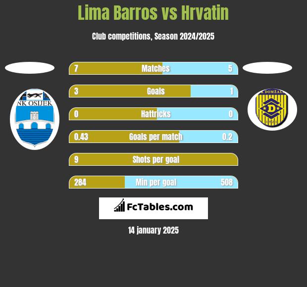 Lima Barros vs Hrvatin h2h player stats