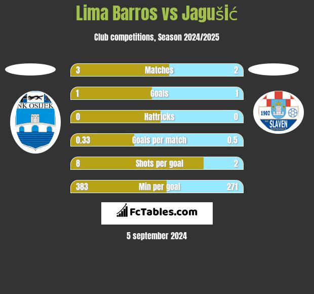 Lima Barros vs Jagušić h2h player stats