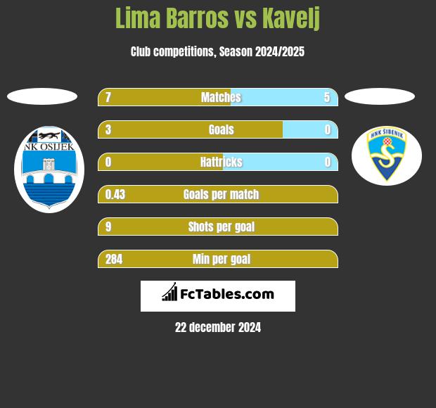 Lima Barros vs Kavelj h2h player stats