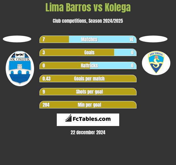 Lima Barros vs Kolega h2h player stats