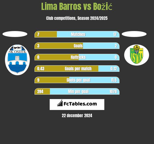 Lima Barros vs Božić h2h player stats