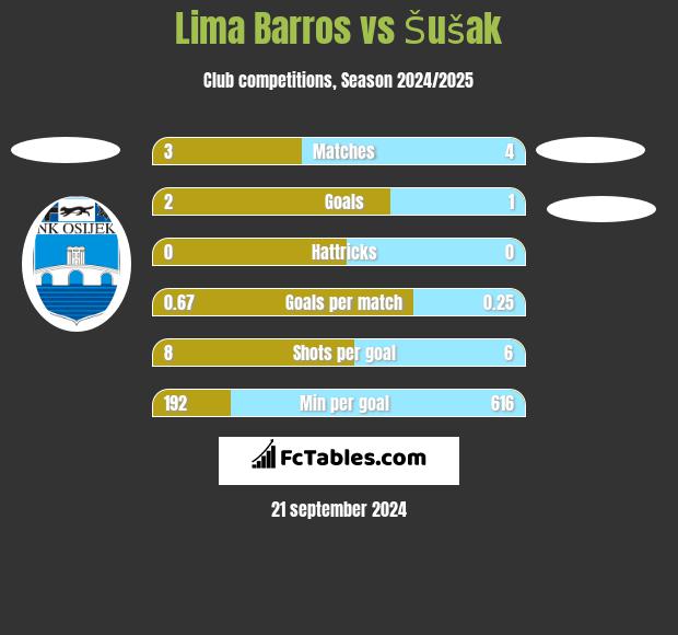 Lima Barros vs Šušak h2h player stats