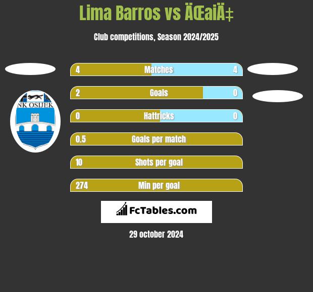 Lima Barros vs ÄŒaiÄ‡ h2h player stats