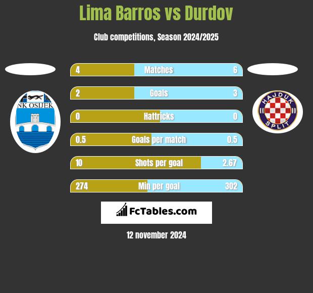 Lima Barros vs Durdov h2h player stats