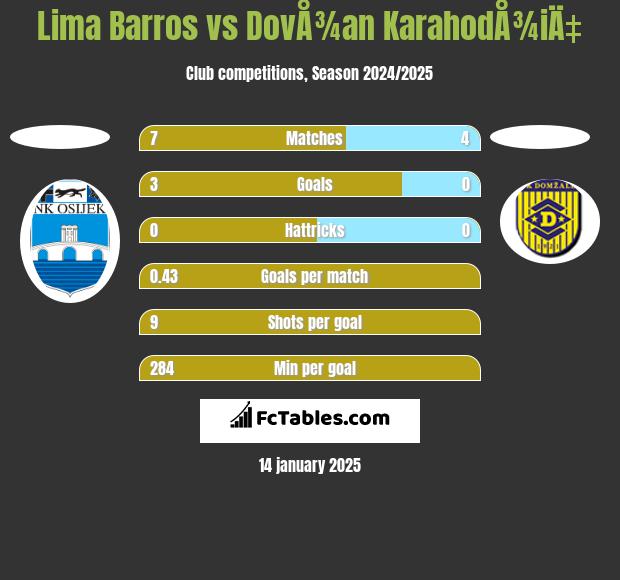 Lima Barros vs DovÅ¾an KarahodÅ¾iÄ‡ h2h player stats