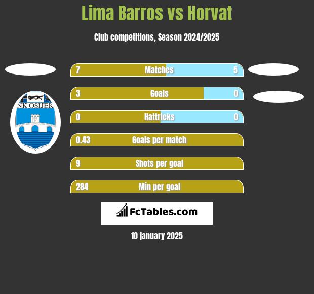 Lima Barros vs Horvat h2h player stats