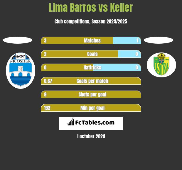 Lima Barros vs Keller h2h player stats