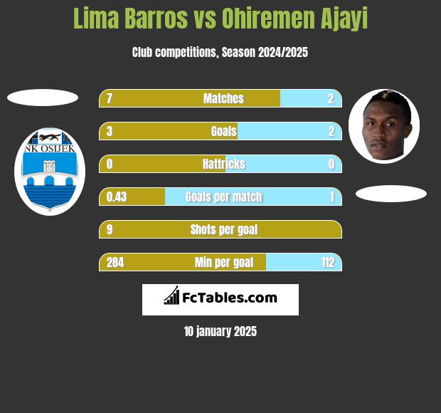 Lima Barros vs Ohiremen Ajayi h2h player stats