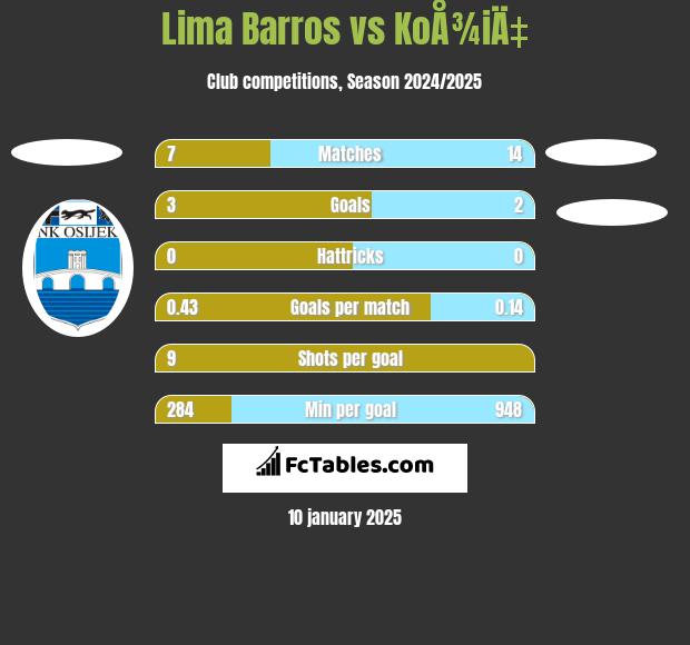 Lima Barros vs KoÅ¾iÄ‡ h2h player stats