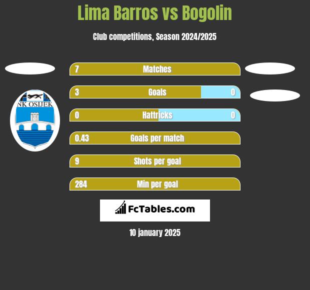 Lima Barros vs Bogolin h2h player stats