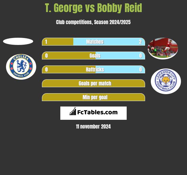 T. George vs Bobby Reid h2h player stats