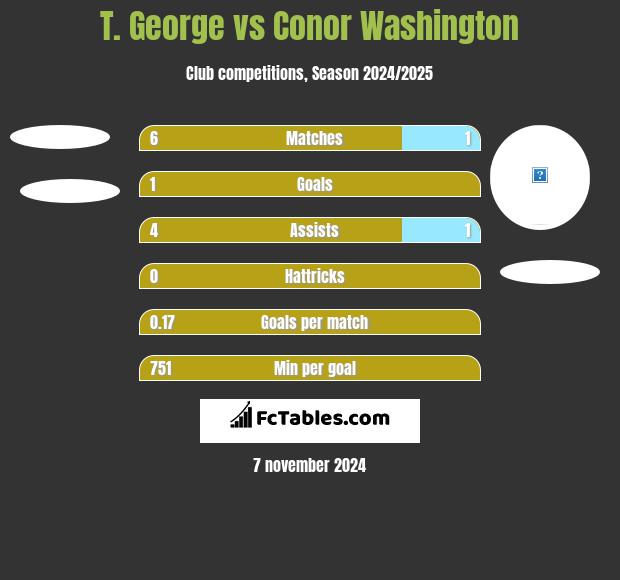 T. George vs Conor Washington h2h player stats