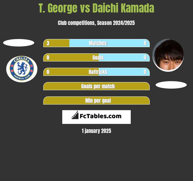 T. George vs Daichi Kamada h2h player stats