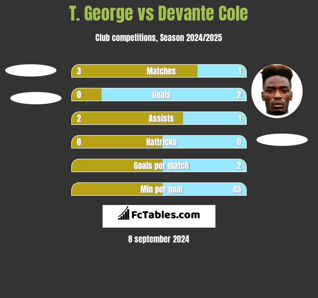 T. George vs Devante Cole h2h player stats