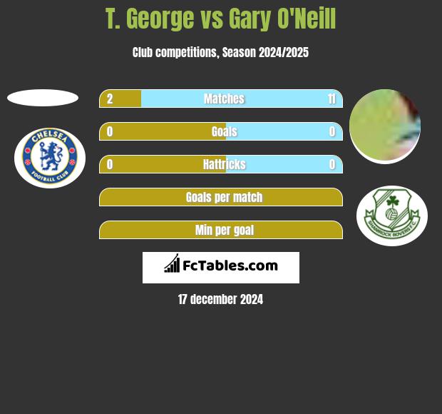 T. George vs Gary O'Neill h2h player stats