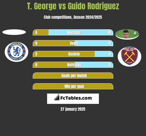 T. George vs Guido Rodriguez h2h player stats