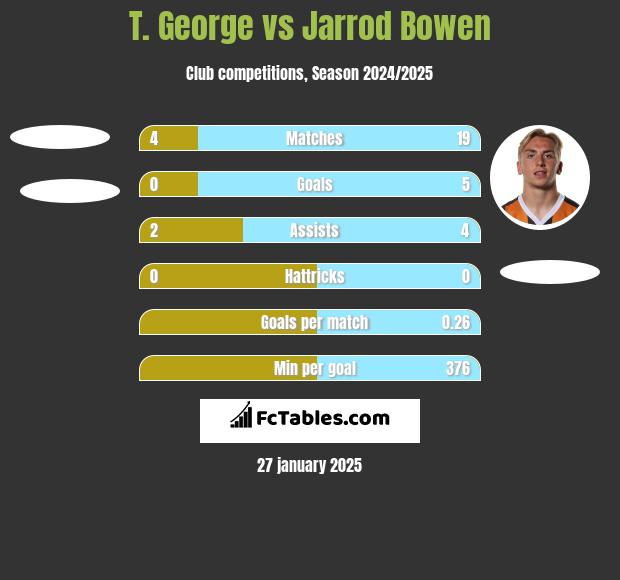 T. George vs Jarrod Bowen h2h player stats