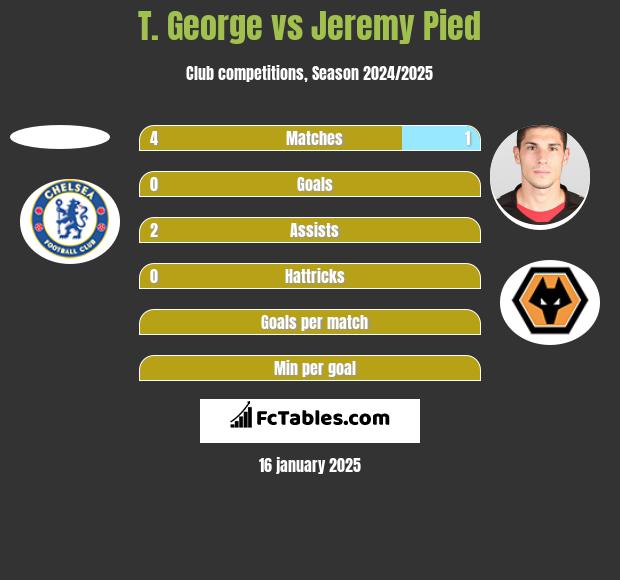 T. George vs Jeremy Pied h2h player stats