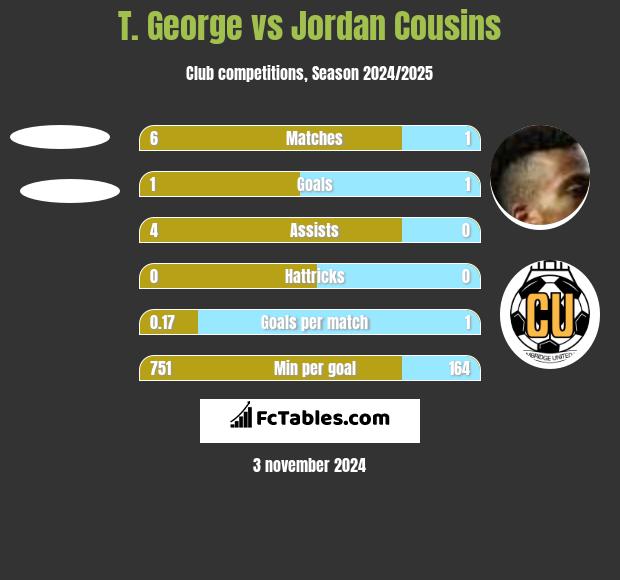 T. George vs Jordan Cousins h2h player stats