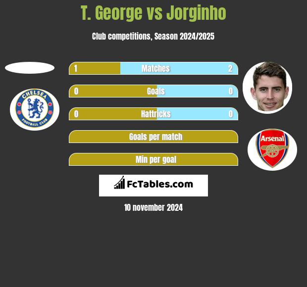 T. George vs Jorginho h2h player stats