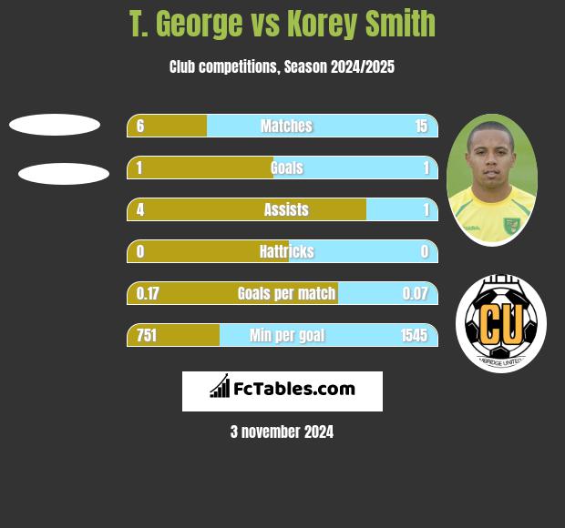 T. George vs Korey Smith h2h player stats