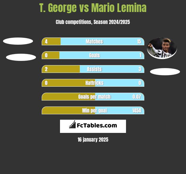 T. George vs Mario Lemina h2h player stats