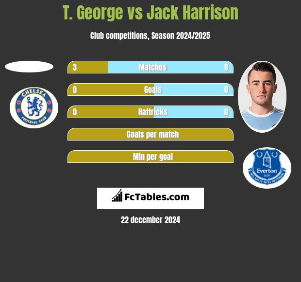 T. George vs Jack Harrison h2h player stats