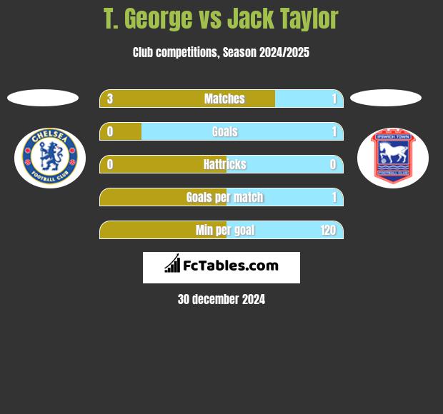 T. George vs Jack Taylor h2h player stats