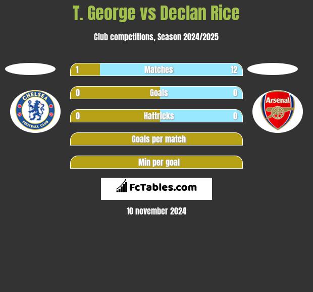 T. George vs Declan Rice h2h player stats