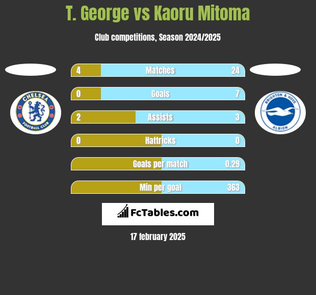 T. George vs Kaoru Mitoma h2h player stats