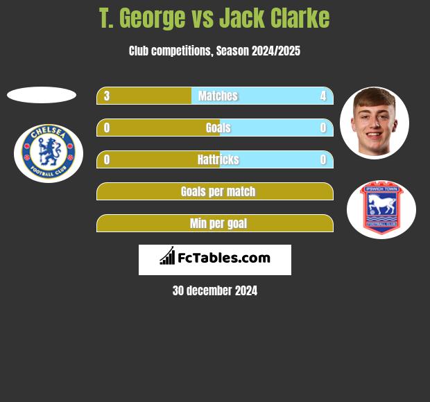 T. George vs Jack Clarke h2h player stats