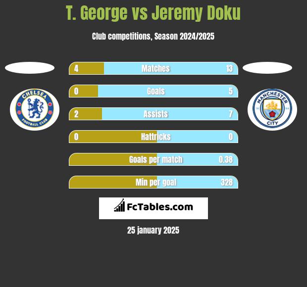 T. George vs Jeremy Doku h2h player stats