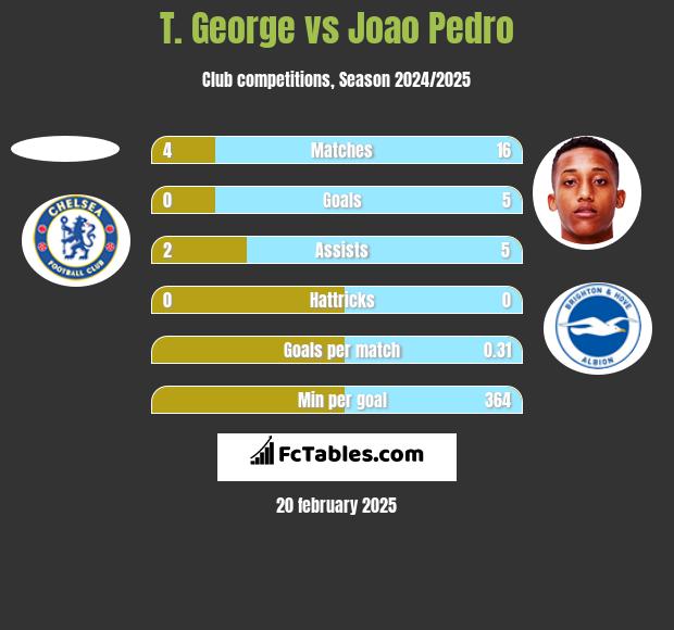 T. George vs Joao Pedro h2h player stats