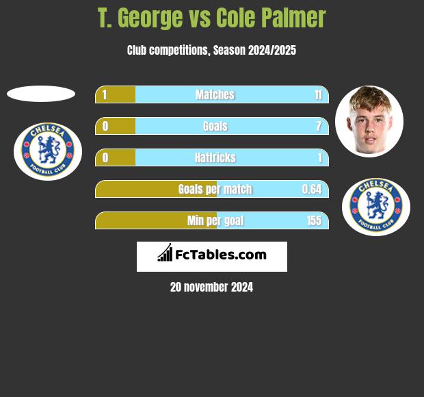 T. George vs Cole Palmer h2h player stats