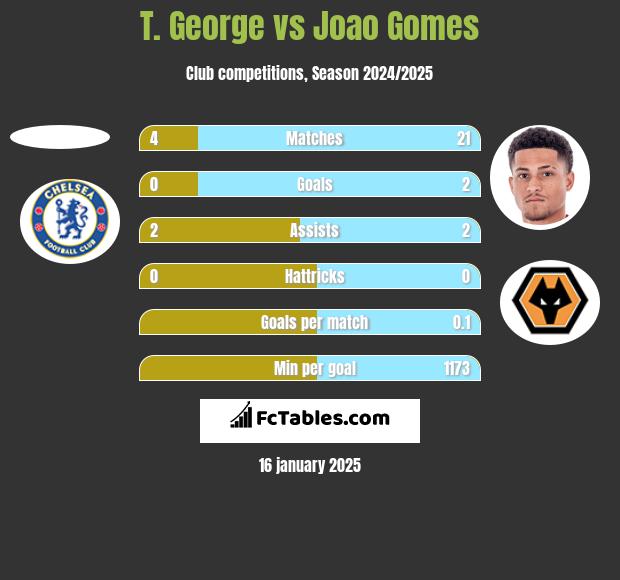 T. George vs Joao Gomes h2h player stats