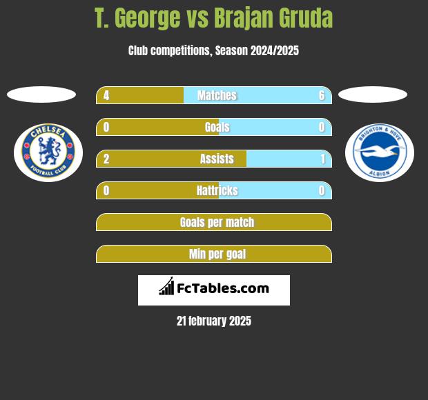 T. George vs Brajan Gruda h2h player stats