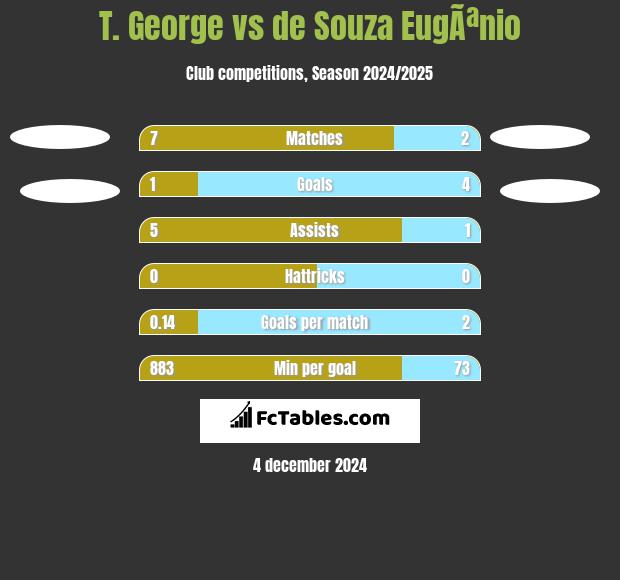 T. George vs de Souza EugÃªnio h2h player stats