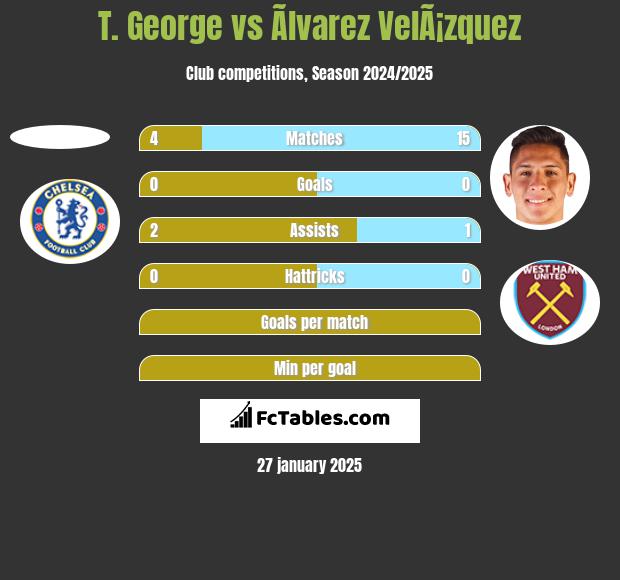 T. George vs Ãlvarez VelÃ¡zquez h2h player stats