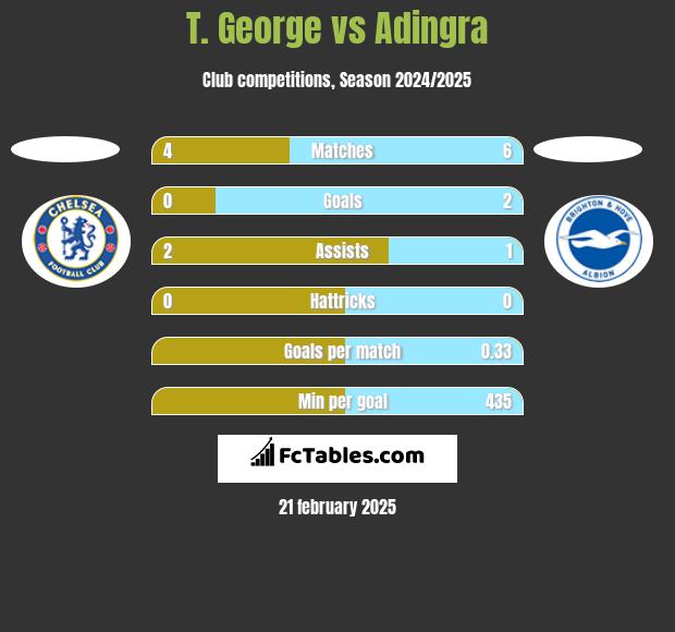 T. George vs Adingra h2h player stats